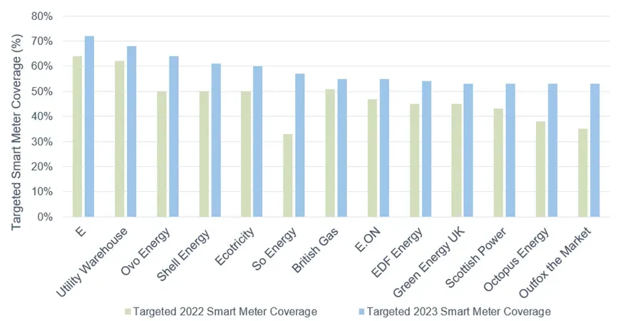 Smart-meters