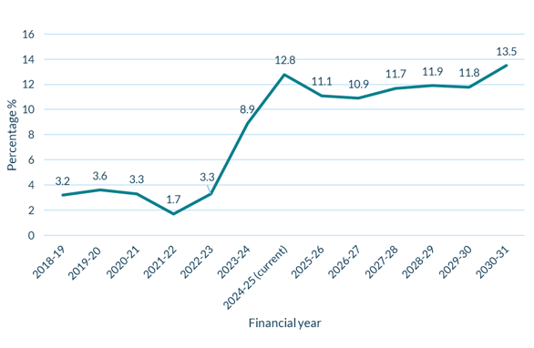 Business energy bills