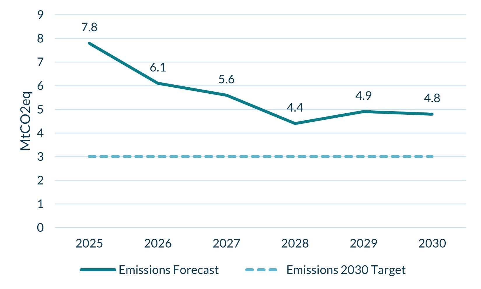 Ireland emissions 