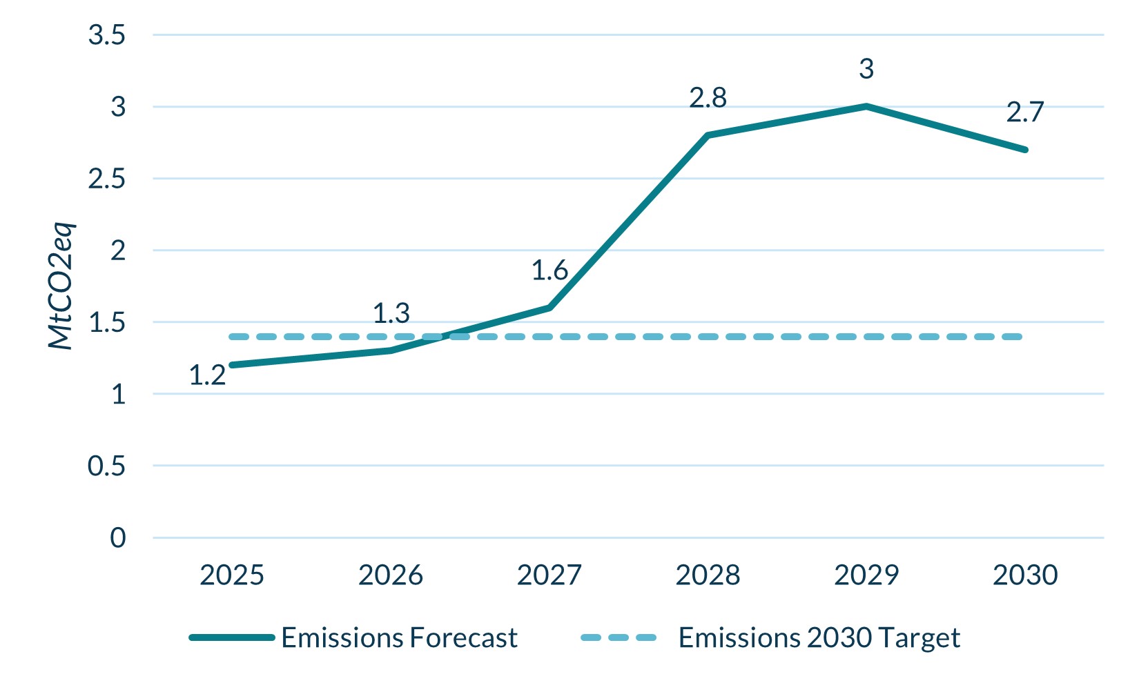 Northern Ireland Emissions